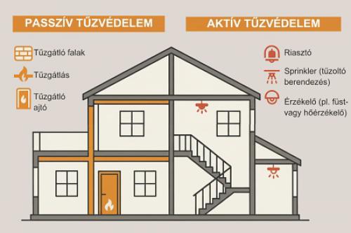 Passzív és aktív tűzvédelem - Bevált gyakorlatok a modern építőiparban