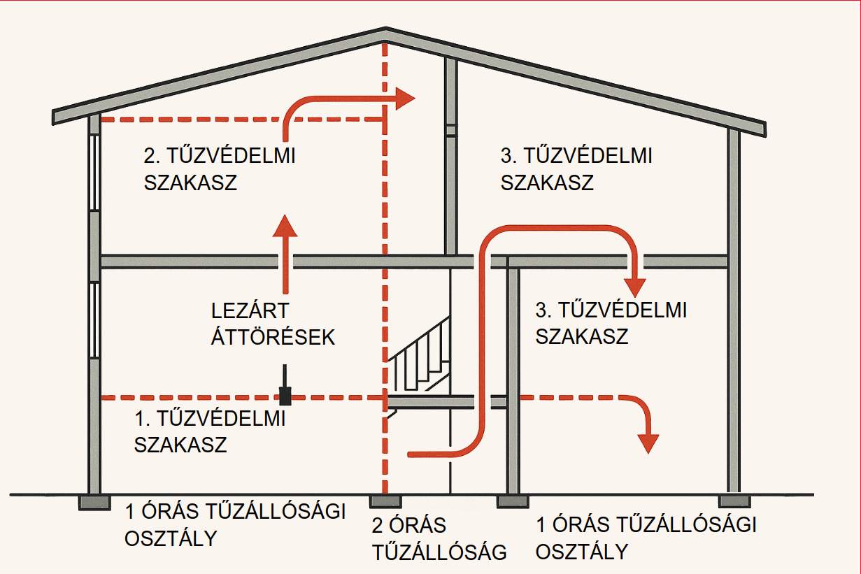Passzív és aktív tűzvédelem - Bevált gyakorlatok a modern építőiparban